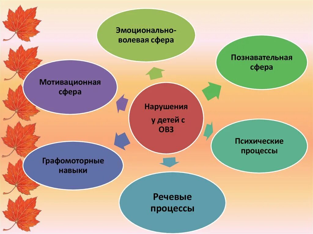 Эмоционально волевое развитие школьника. Познавательная сфера детей с ОВЗ. Эмоционально-волевая сфера у детей с ОВЗ. Когнитивной сферы ребенка с ОВЗ. Сферы развития ребенка с ОВЗ.