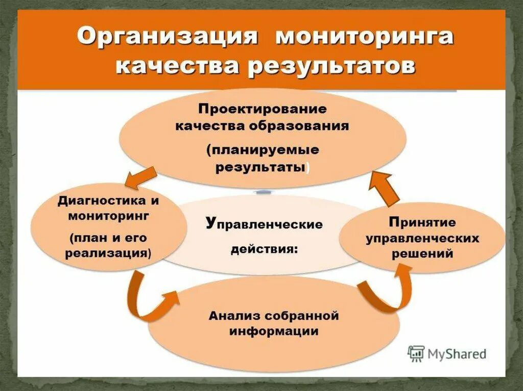 Мониторинг качества образования. Мониторинг результатов образования. Управление качеством результатов образовательного процесса в школе. Структура мониторинга образования. Использование результатов мониторинга