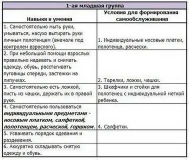 Воспитание культурно гигиенических навыков самообслуживание