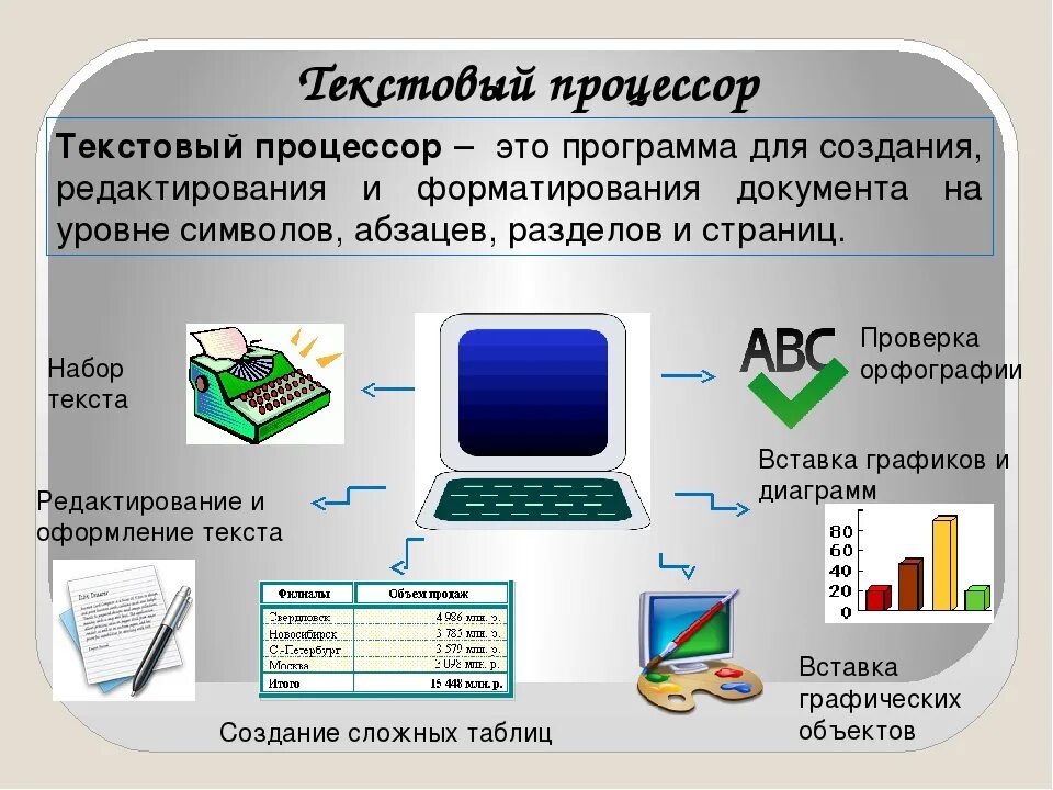 Текстовый процессор. Текстовый редактор и процессор. Текстовые редакторы и процессоры. Текстовый процессор это в информатике. Сообщение на тему современные системы обработки текстов