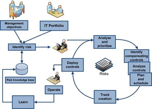 Риски знаний. Управление рисками основные понятия этапы управления. Управление портфелем услуг. Риски знаний. Риски знаний.