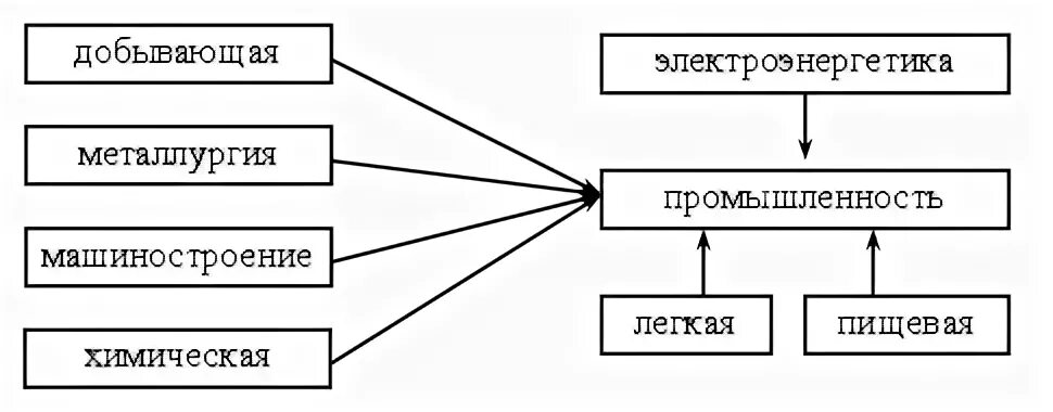 Услуги какие бывают окружающий. Промышленность схема 3 класс. Схема промышленной отрасли 3 класс. Отрасли промышленности 3 класс. Виды промышленности окружающий мир.