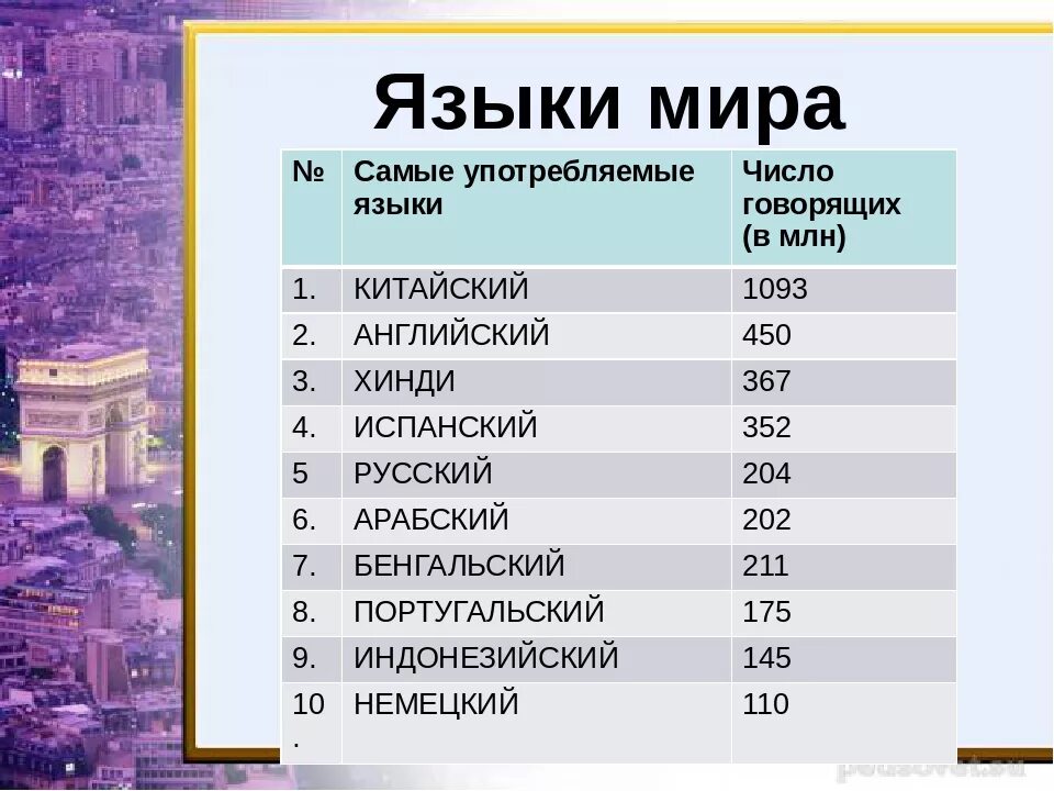 Какой 1 язык. Языки мира список. самые основные языки мира. наиболее распространенные языки в мире. самые распространенные языки в мире.