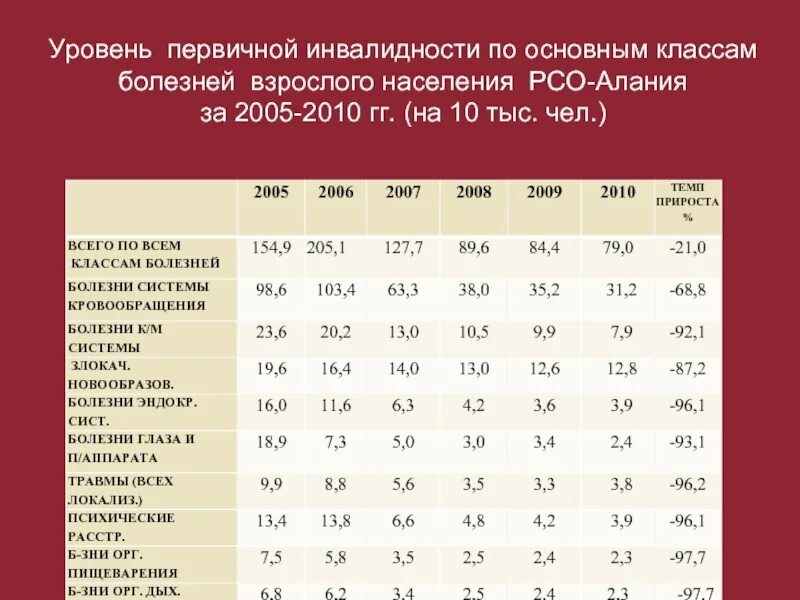 Сколько население осетии. Показатель первичной инвалидности. Показатели первичной инвалидности в России 2020. Показатели смертности населения по основным классам» заболеваний. Показатели заболеваемости и инвалидности.