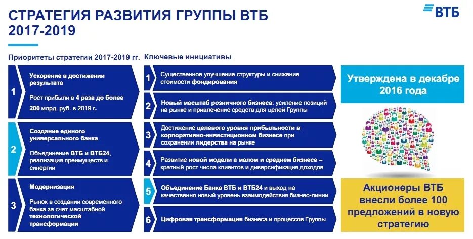 Банк развития отчет. Стратегия развития банка. Разработка стратегии развития корпорации. Стратегия развития на год. Стратегия развития ВТБ.