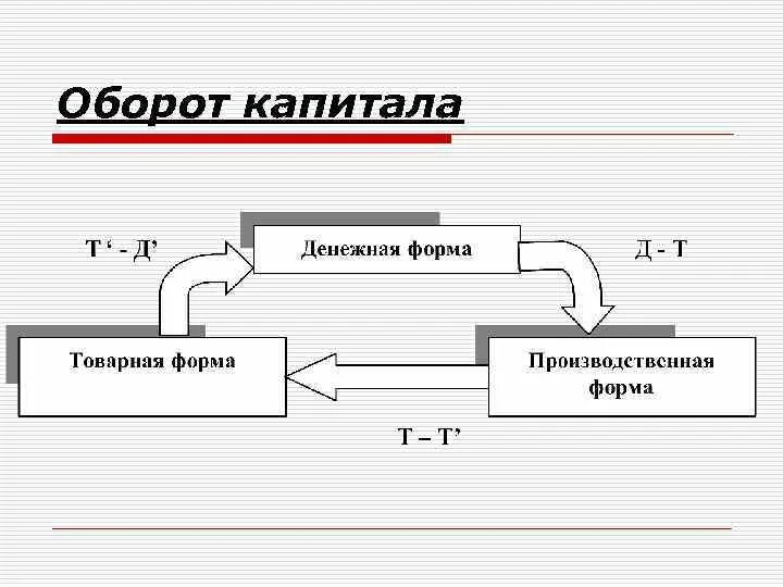 Оборота и т д. Схема кругооборота капитала. Оборот капитала. Стадии кругооборота капитала. Кругооборот капитала это в экономике.