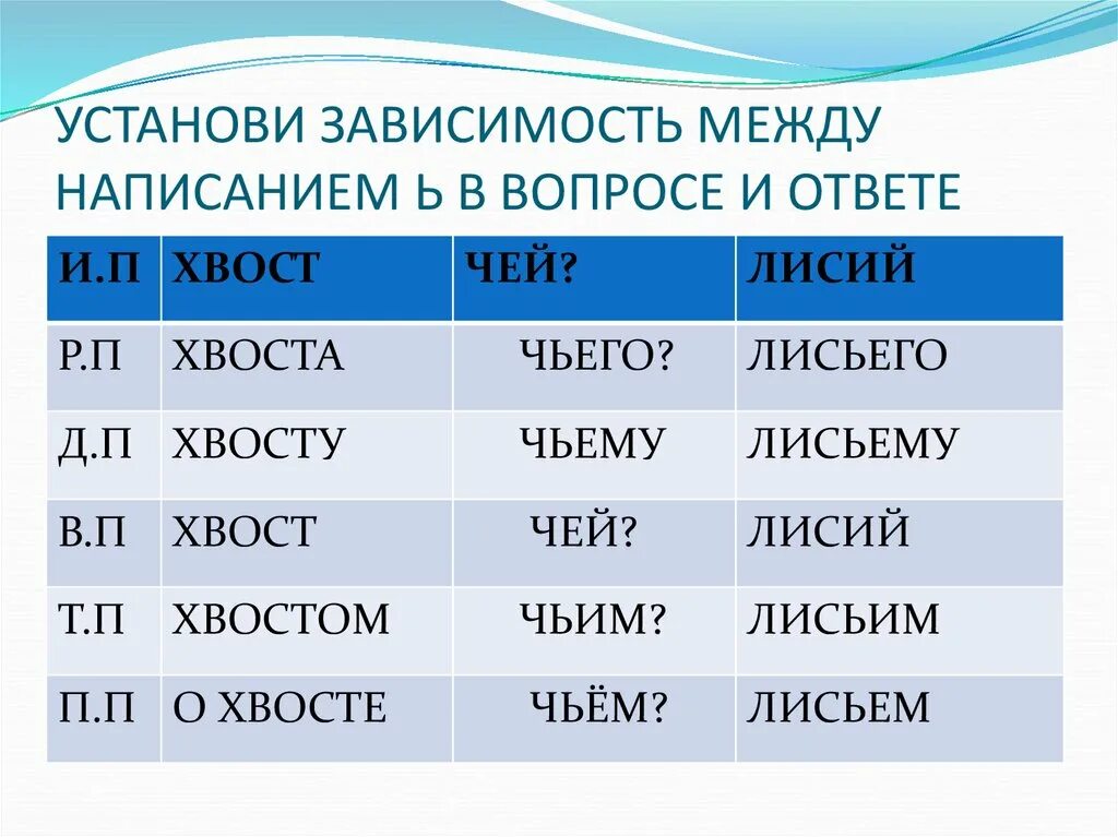 Лисий хвост какое прилагательное. Меж и между правописание. лисий хвост притяжательное прилагательное. исключения в притяжательных имен прилагательных. склонение прилагательных хвост чей.