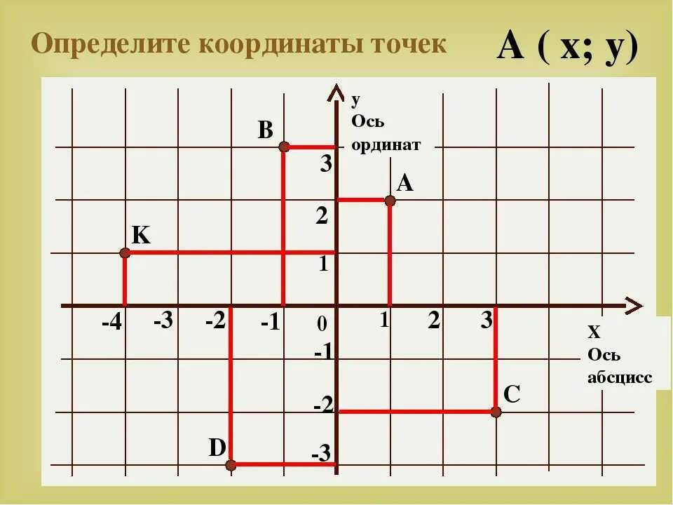 Где на координатной плоскости расположены точки. Определение координат точки. Определите координаты точек. Точки на координатной плоскости. Как определить координаты точки.