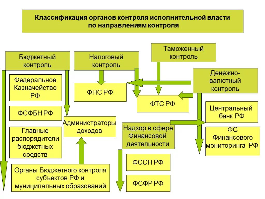 Классификация органов исполнительной власти. Структура органов исполнительной власти. Органы контроля. Контрольные органы исполнительной власти.