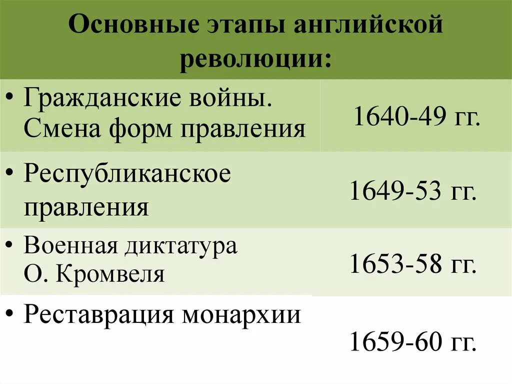 Этапы английской революции 1640-1660. Английская буржуазная революция 17. Английская революция XVII В.: этапы. Основные события английской революции. События английской буржуазной революции 17 века