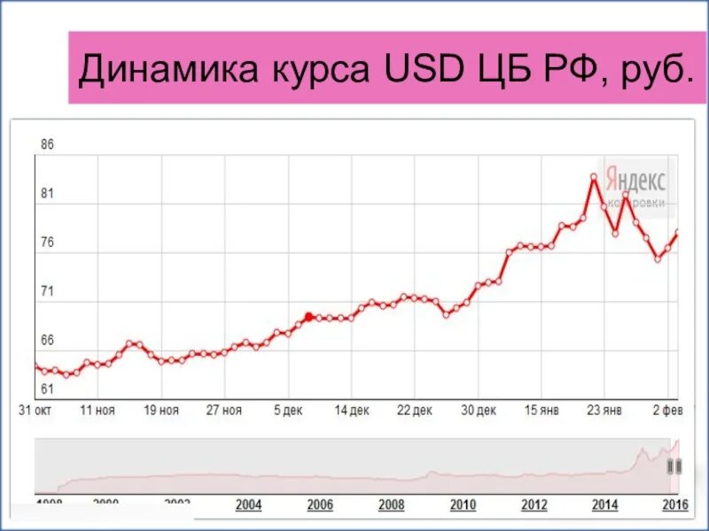 Цена рубля к доллару на. Курс доллара ЦБ. Курс евро ЦБ. Курс доллара ЦБ РФ. Курс доллара на сегодня ЦБ.