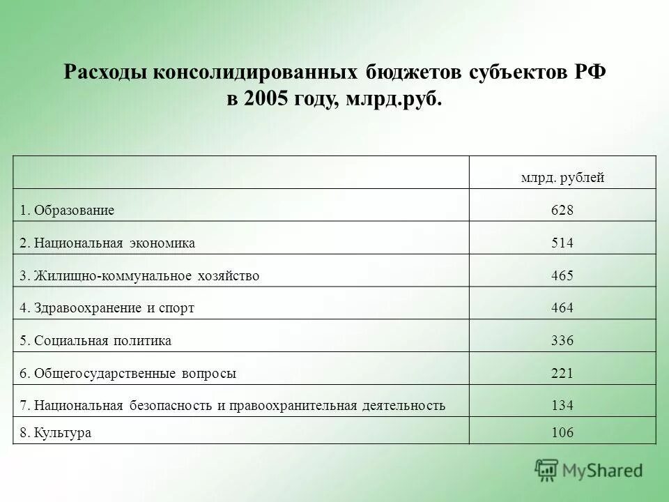 Исполнение бюджета субъекты. Расходы бюджета субъекта рф. основные расходы бюджета субъекта российской федерации. расходы бюджетов субъектов федерации. расходы бюджета субъекта федерации рф.