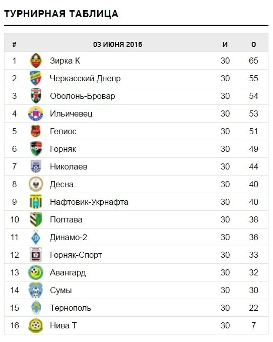 Динамо киев таблица. Динамо киев таблица. Динамо киев лого. Динамо киев таблица. Состав динамо-2 1984 г.