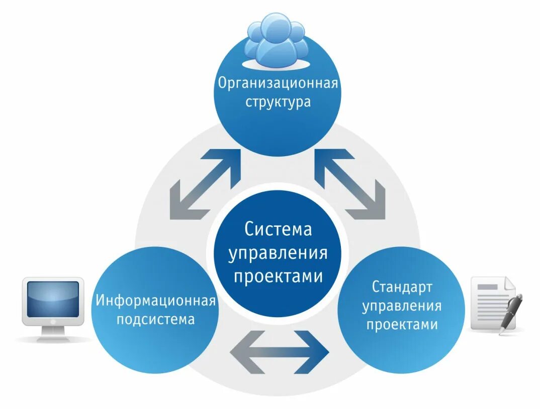 Организация управления ис. Система управления проектами. Информационные системы управления. Корпоративная система управления проектами. Проектная система управления.