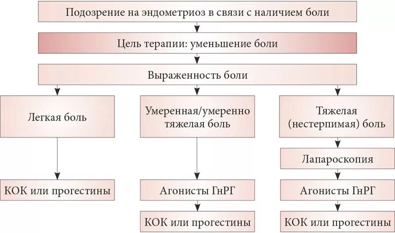 Алгоритм действий врача при подозрении на эндометриоз. Схема терапии эндометриоз. Схема лечения эндометриоза. Эндометриоз алгоритм ведения. Народное лечение эндометриоза матки