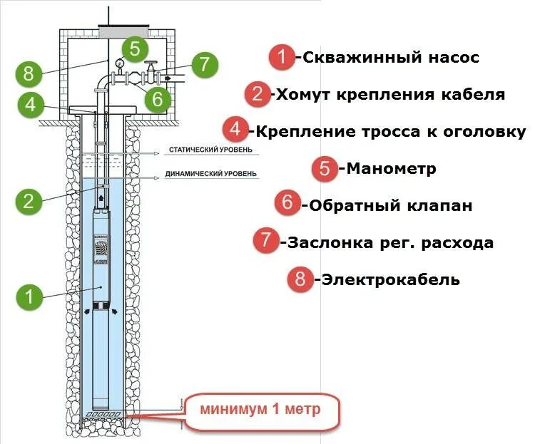 Какой насос опускают в скважину. Схема соединения глубинного насоса клапанов. Схема установки обратного клапана на погружном насосе. Схема установка обратного клапана на скважинный насос. Схема установки обратного клапана на насос в скважину.