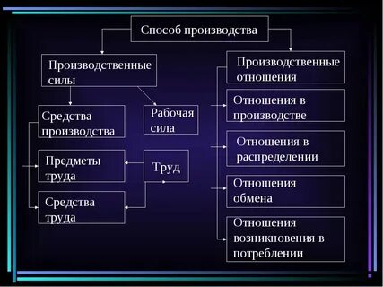 Собственность как основа производственных отношений