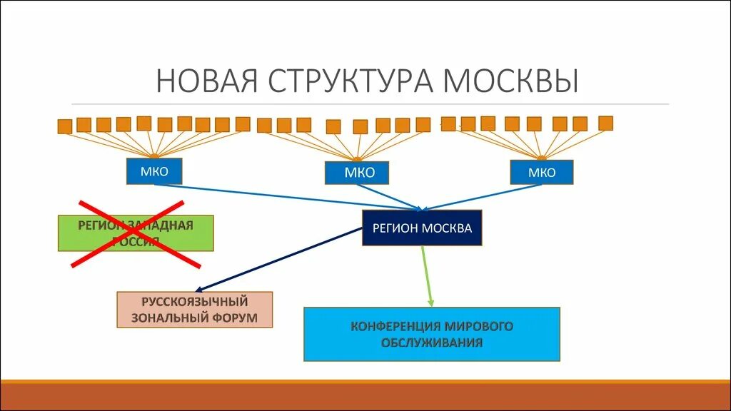 Новая структура новое время. Структура Москвы. Административная структура Москвы. Структура МСК. Новая структура.