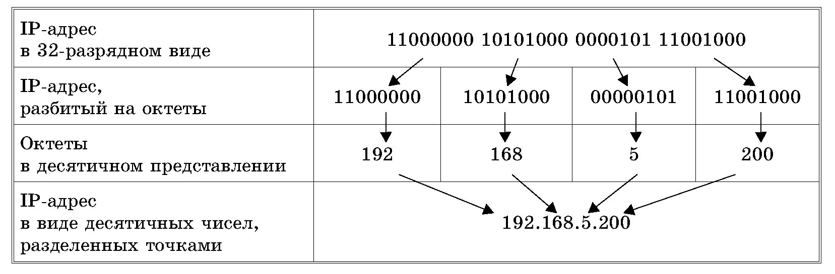 Структура IP адреса. Как записывается IP-адрес компьютера?. Из чего состоит IP адресации. Из чего состоит IP адрес компьютера.