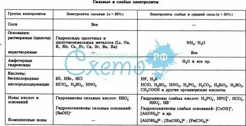 Cu oh 2 сильный или слабый электролит