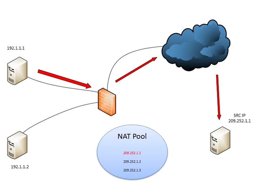 Статический ip сервера. Nat что это в роутере. Что такое Nat в сети. Технология Nat. Nat схема.