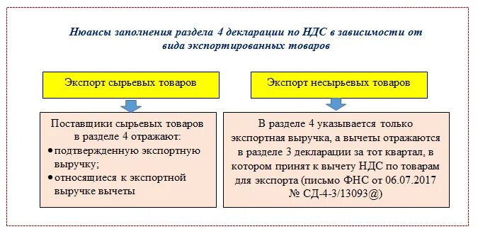 Применение нулевого ндс. Схема НДС при экспорте и импорте. НДС на товары. Схема возмещения НДС при импорте. НДС при экспорте товаров.