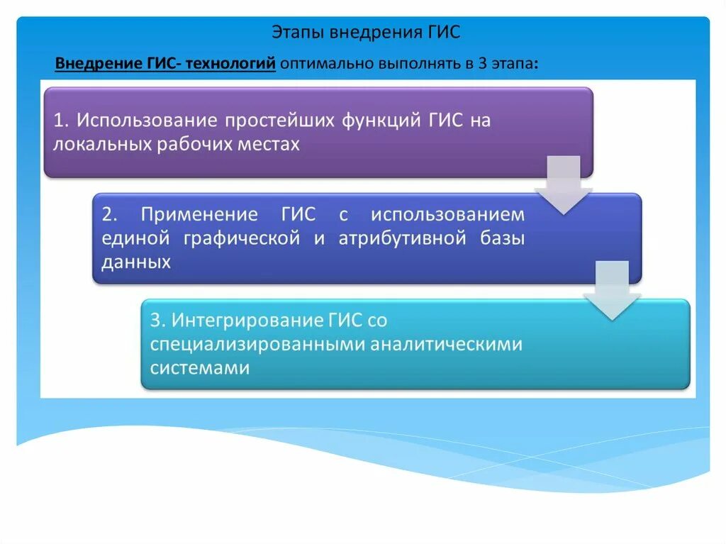 Этапы реализации информации. Периоды ГИС. Этапы внедрения технологии. Этапы создания ГИС. Интегрирование ГИС технологий.