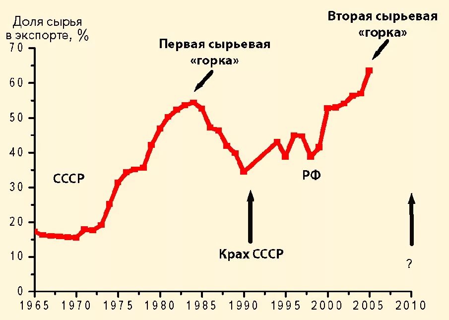 Экономика россии ссср