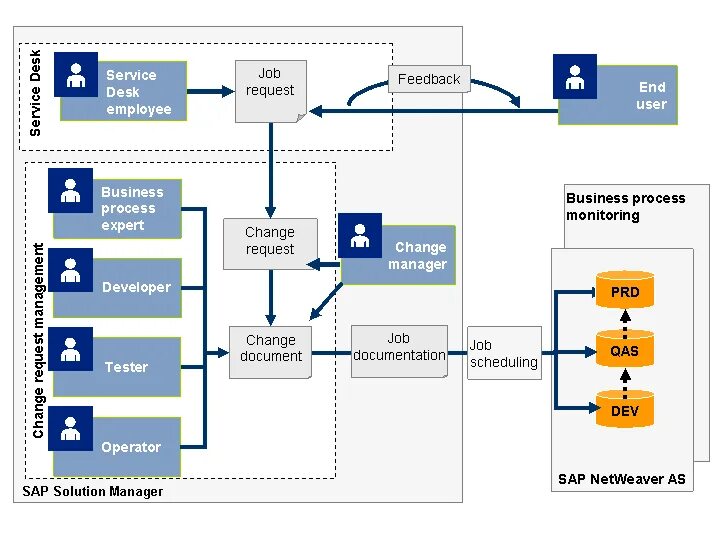 Change sap