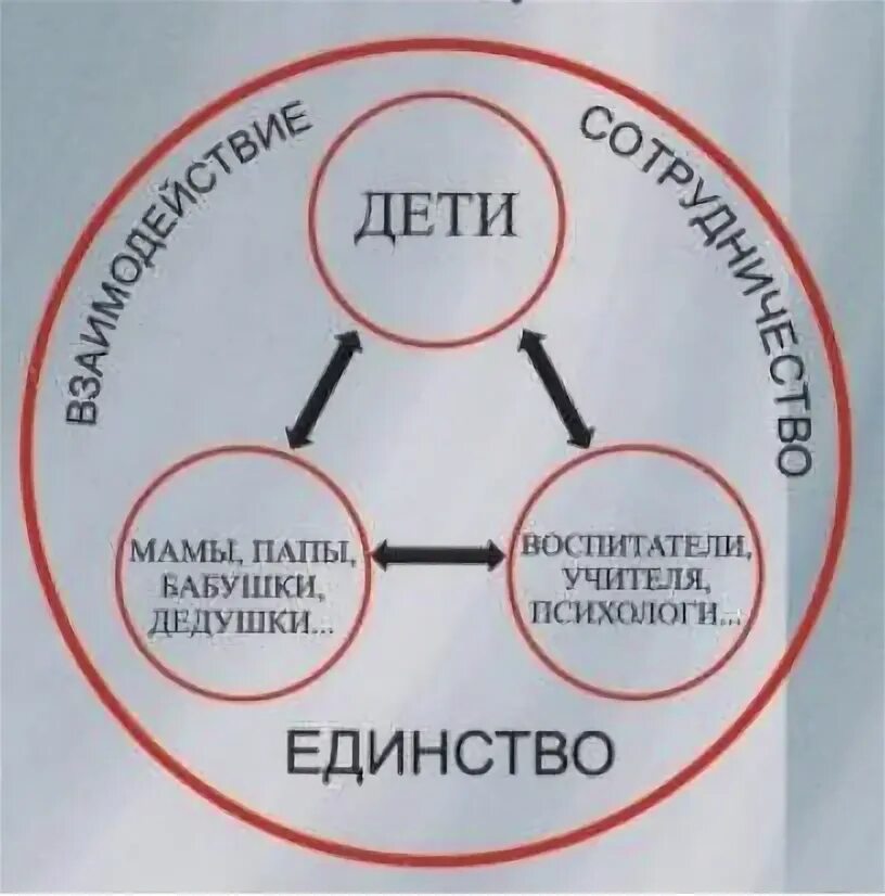 Треугольник ребенок родитель воспитатель. Треугольник родитель учитель ребенок. Педагог родитель ребенок взаимодействие. Учитель ученик родитель взаимодействие.