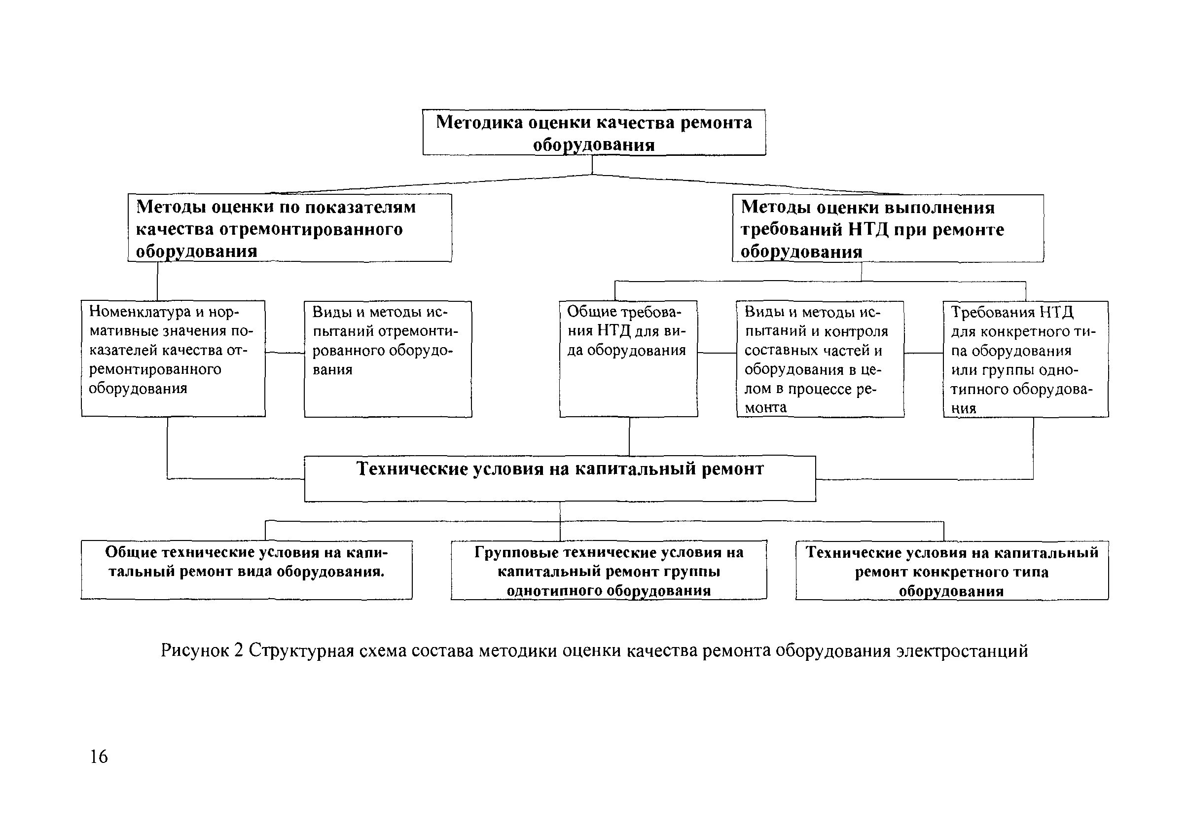 Оценка качества отремонтированного оборудования. Методика оценки качества ремонта оборудования. Методы капитального ремонта оборудования. Методы проведения ремонтных работ:. Методика оценки оборудования