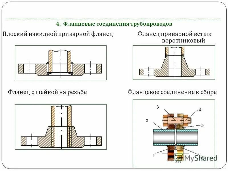 Вид соединения сварного шва трубы с фланцем. Воротниковые фланцы чертёж соединения. Фланец Тип 2 соединение. Соединение труб с прокладкой фланцевое соединение.