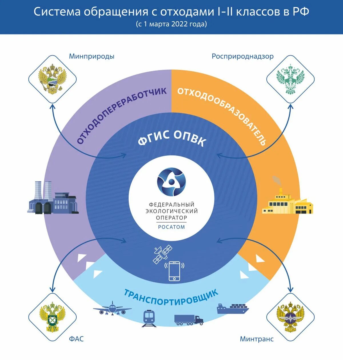 Операторы по обращению с отходами. Система обращения с отходами. Обращения с отходами i и II классов опасности. Инфраструктура обращения с отходами. Схема по обращению с отходами 2022.