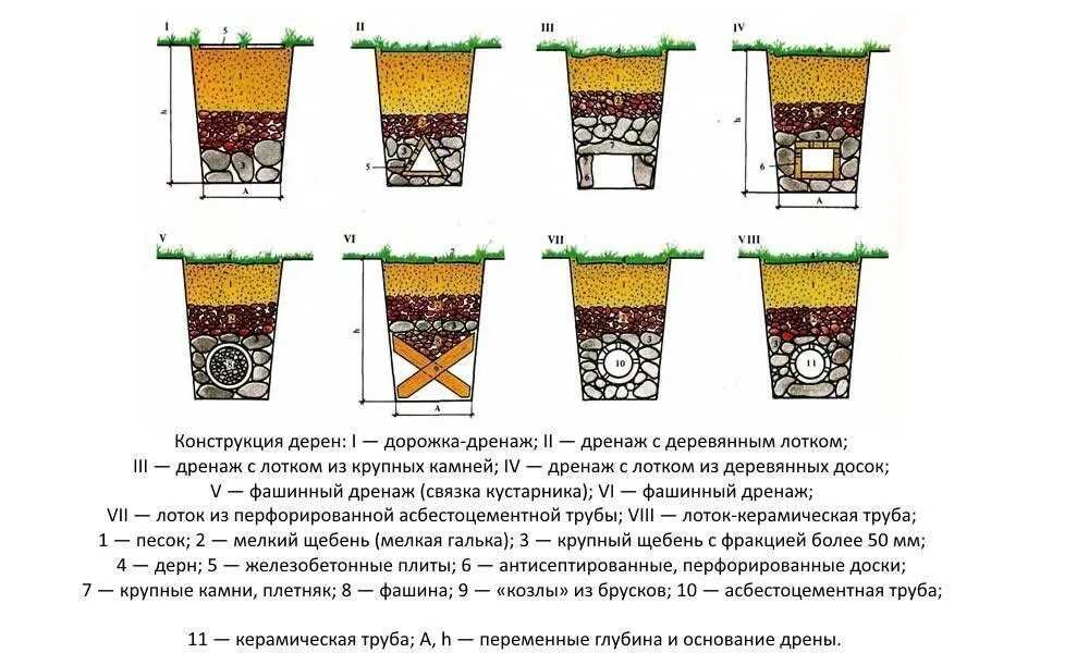 Через сколько снимать дренаж. Схема устройства дренажной трубы. Дренаж в траншеи схема. Дренажная канава схема устройства. Фракции щебня для дренажной системы.