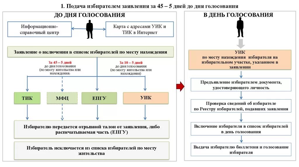 Проголосовать на избирательном участке по месту регистрации. Исключение из списка избирателей. Порядок подачи заявления. Включение в список избирателей. Список избирателей.