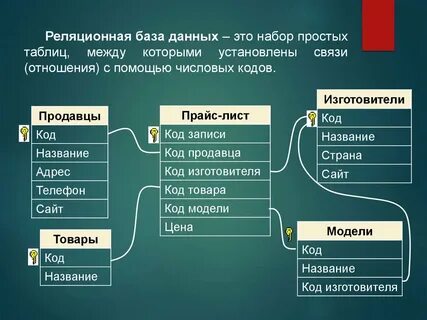 Виды связей в реляционной базе данных