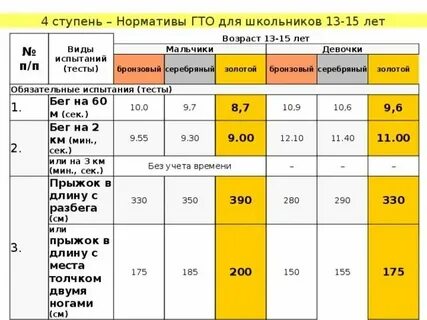 Норматив гто бег на 100 м