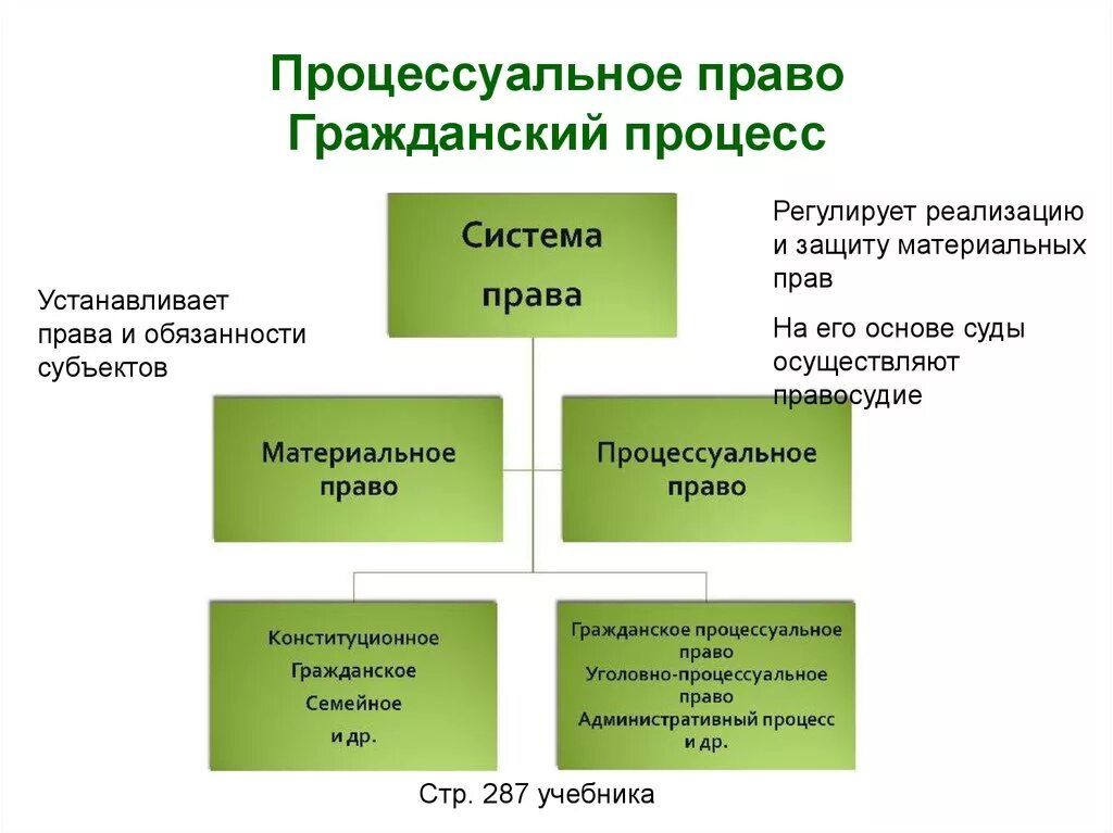 Процессуальное право обществознание