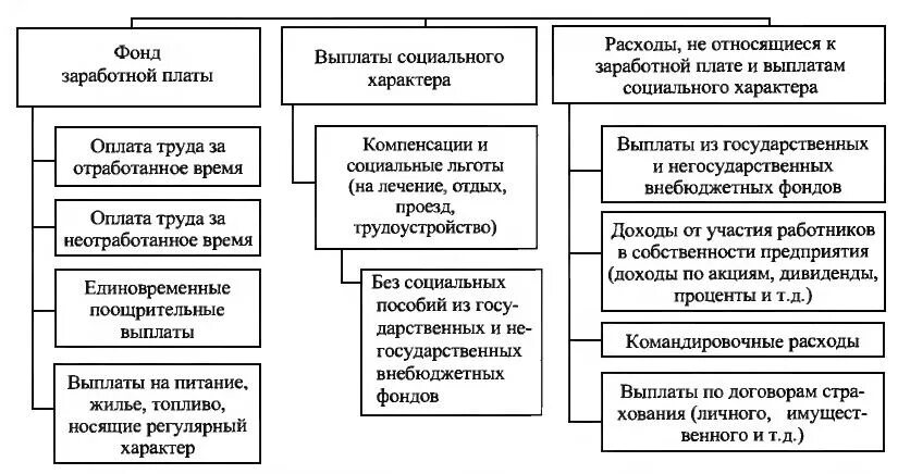 В социальные фонды заработную плату