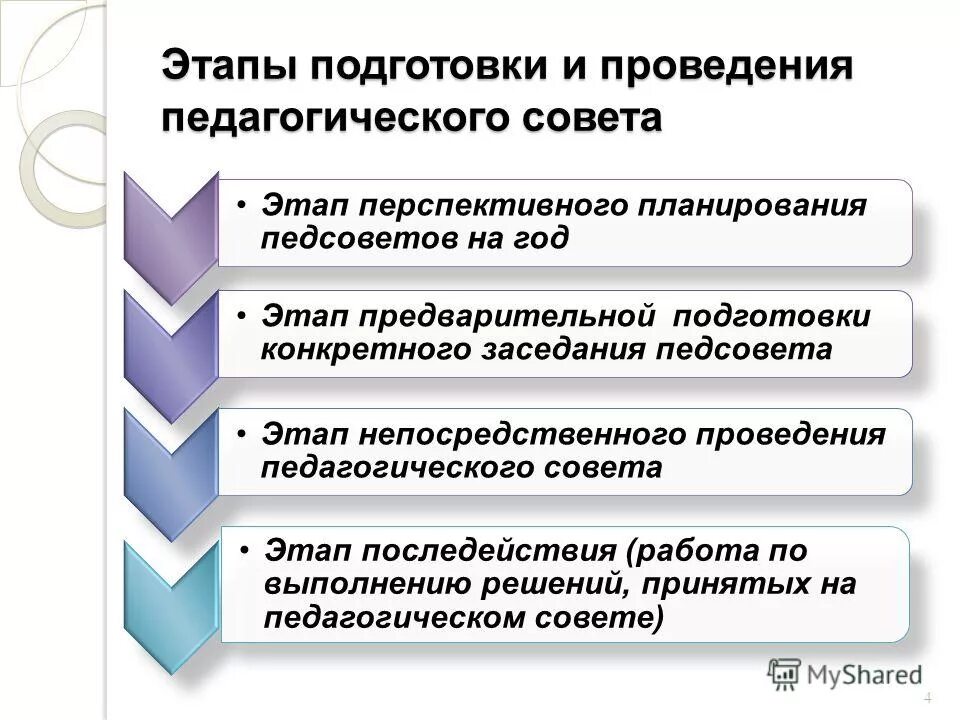 Подготовка педагогических советов