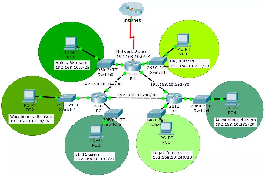 Sad06 ru 82 сетевой. Сети VLSM. Сабнеттинг IP сетей. Маски VLSM. Технология VLSM это.