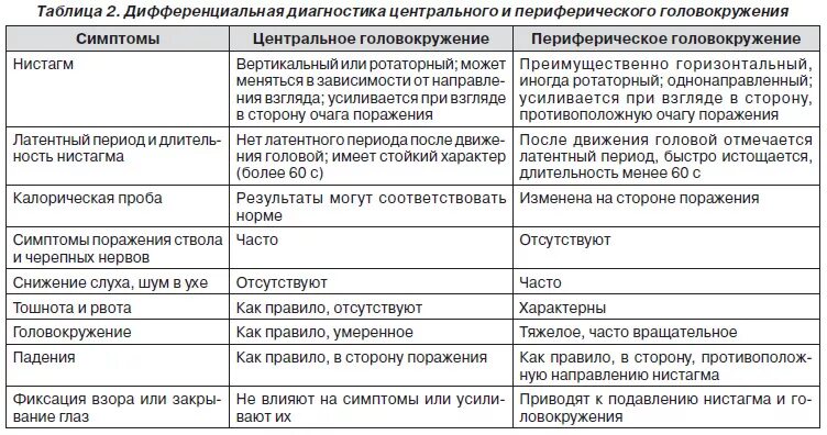 Проведите дифференциальный диагноз заболевания. Периферический нистагм дифференциальный диагноз. Периферический нистагм дифференциальный диагноз диагностика. Дифференциальный диагноз головокружения. Диф диагноз головокружений.