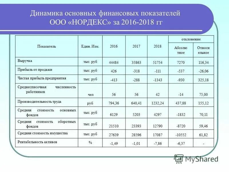 Динамика основных финансовых показателей. Экономические показатели ЕГЭ. Доход себестоимость прибыль. Выручка от продажи конфет