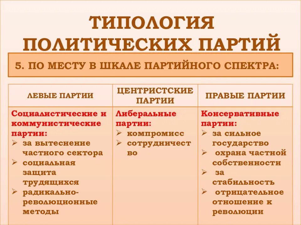 Какой партии относится россия. Политические партии левые правые и центристы таблица. Левые партии. Левые и правые партии. Левые правые и центристские партии.