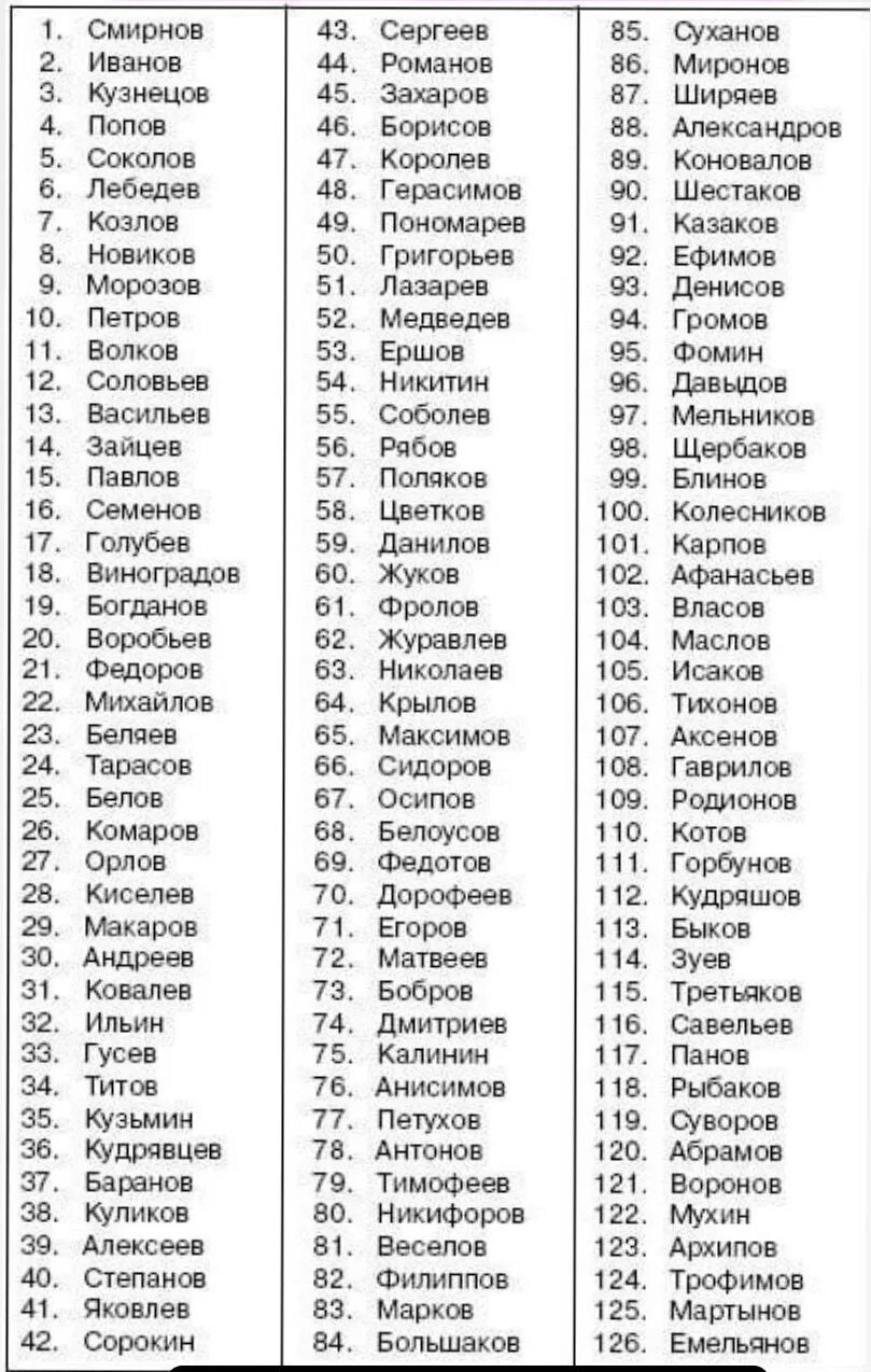Самые популярные фамилии в России список. Список самых популярных фамилий в России 2021. Самые распространенные русские фамилии в России. Самая распространённая фамилия в России.