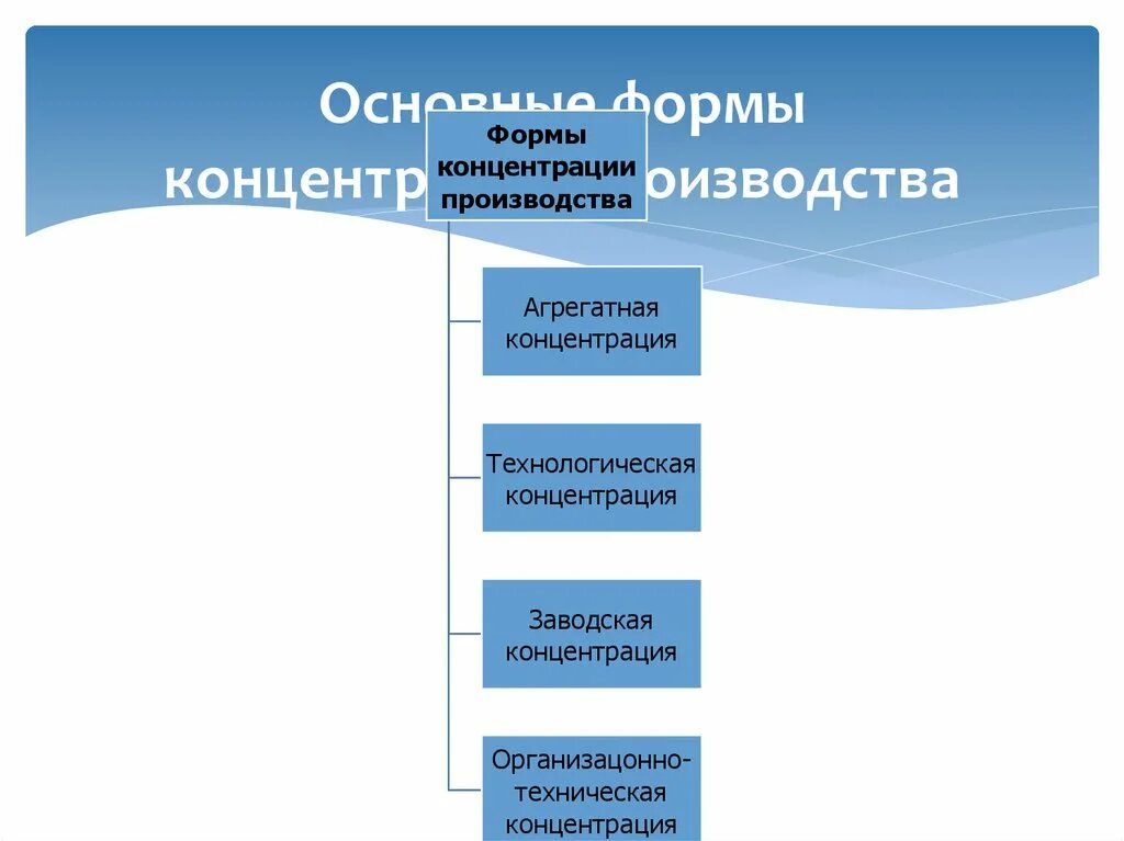 Формы производства правил. Основные формы концентрации производства. Концентрация производства это. Формы организации производства концентрация. Формы концентрации производства Агрегатная технологическая.