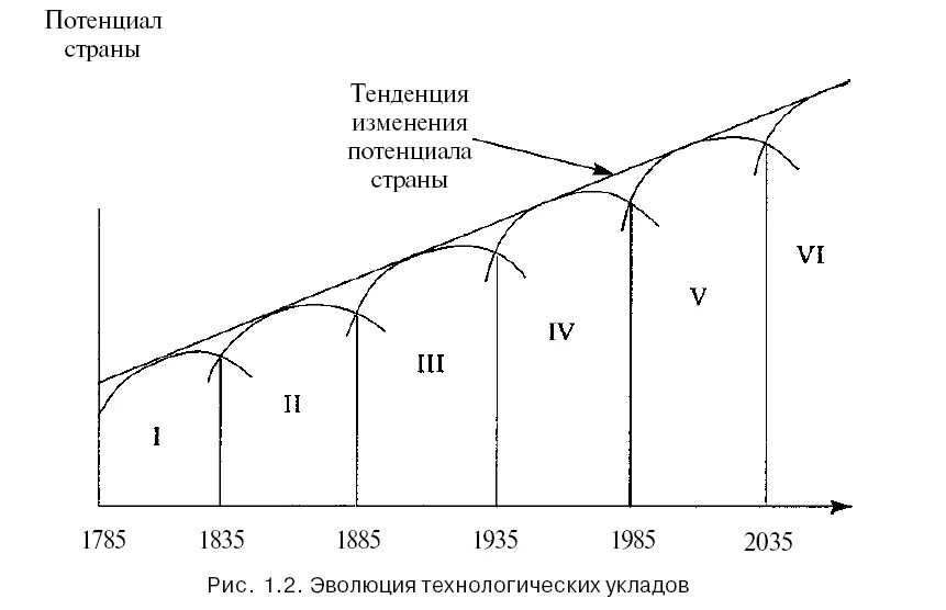 Эволюция технологических УКЛАДОВ. Жизненный цикл технологического уклада. Пятый Технологический уклад. 6 Технологический уклад.