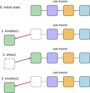 Kernel heap corruption