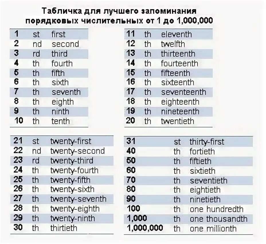 Порядковые числительные в английском как читаются. Таблица порядковых числительных в английском языке. Английские цифры числовые и порядковые. Таблица порядковых числительных в английском языке с транскрипцией.