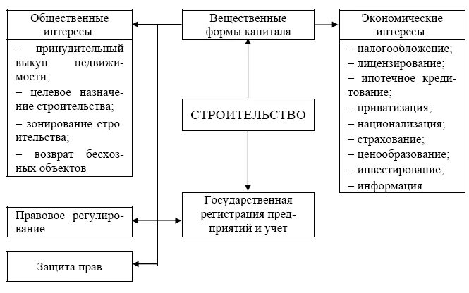 Схема экономики строительства. Экономика строительства. Как строится экономика. Экономика строительства основное